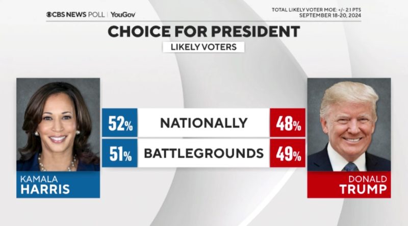 Harris Unprecedented Rise in the Polls