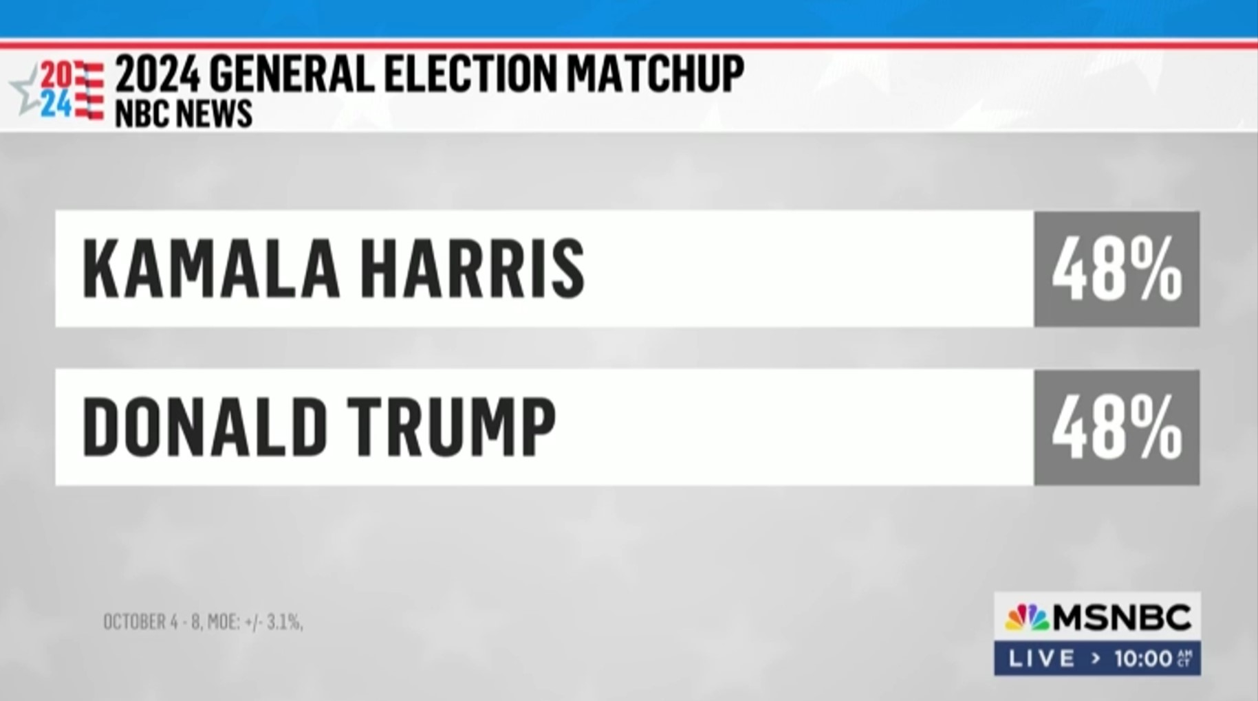 Presidential Race 2024 Harris Vs. Trump In A Dead Heat With Three