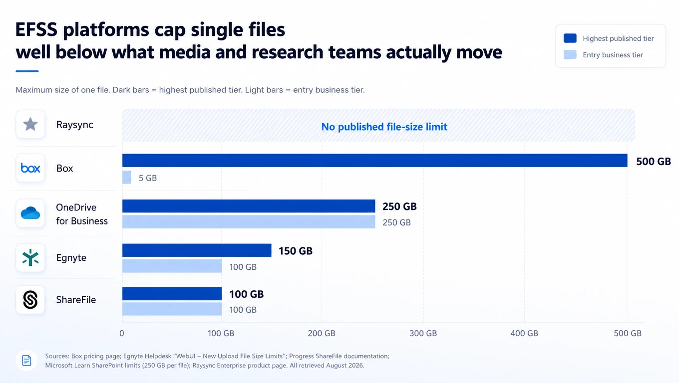 Bar chart comparing maximum single-file upload size across Raysync, Box, OneDrive for Business, Egnyte and ShareFile