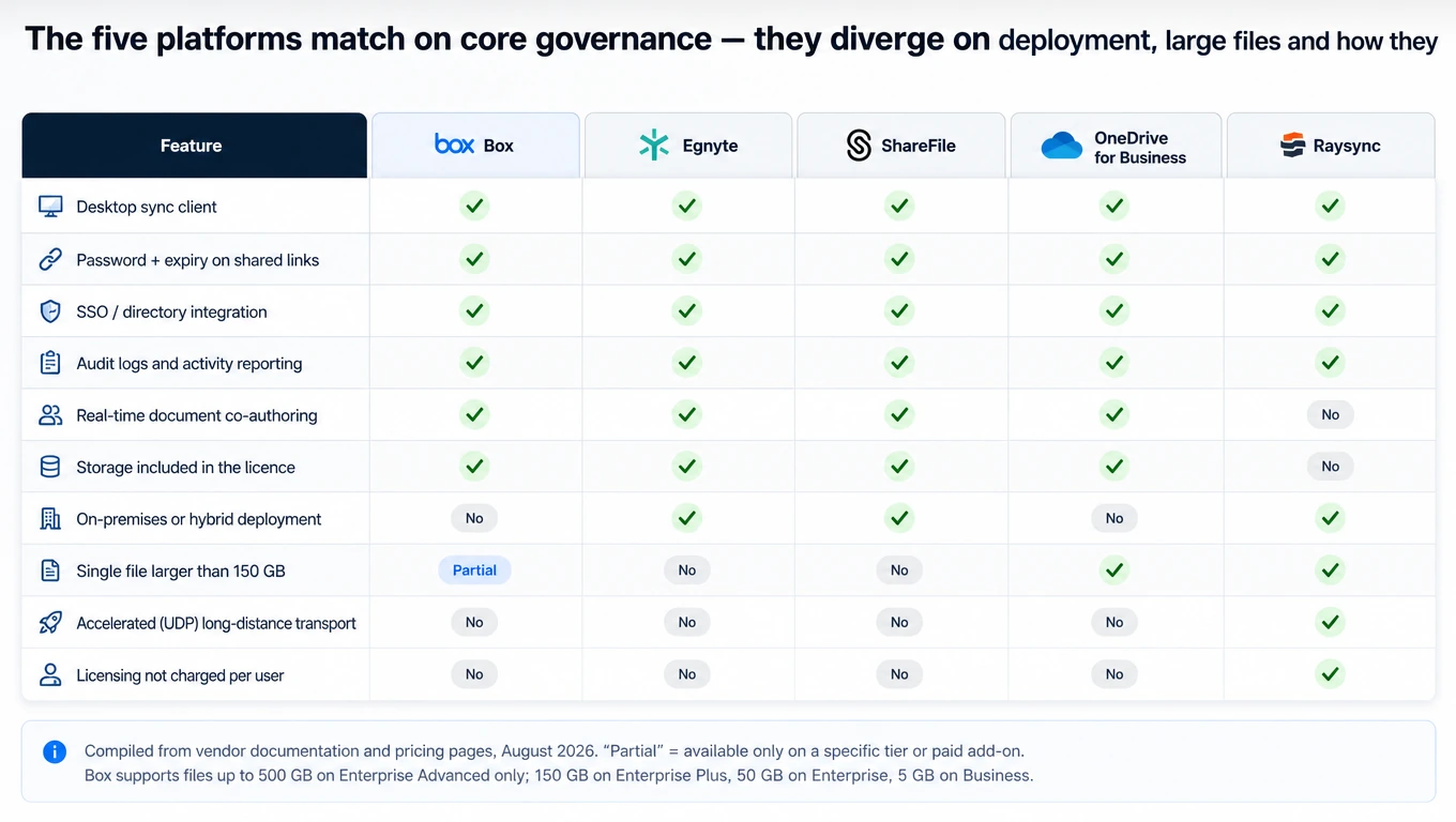 Feature matrix comparing sync, sharing, SSO, audit, deployment and large-file support across five EFSS platforms