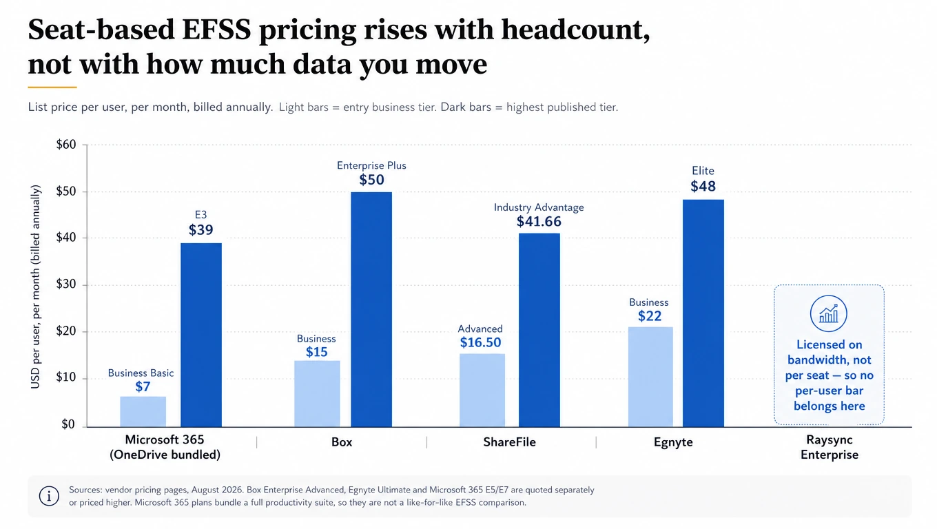 Bar chart of published per-user monthly EFSS list prices for Microsoft 365, Box, ShareFile and Egnyte