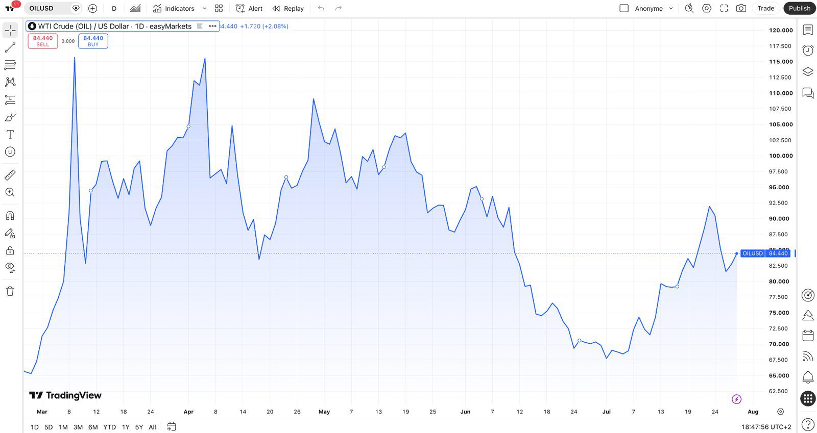 TradingView chart tracking WTI crude oil prices through the period of Middle East supply disruption
