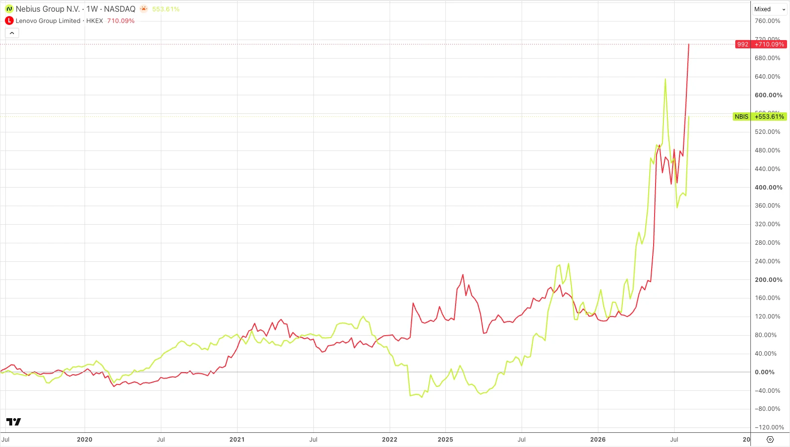 TradingView chart comparing Nebius Group and Lenovo Group share performance