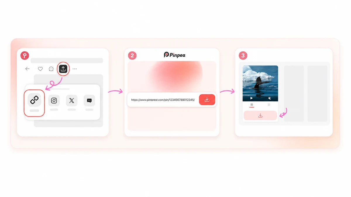 Three step diagram showing copying a Pinterest share link, pasting it into Pinpea, and downloading the video file