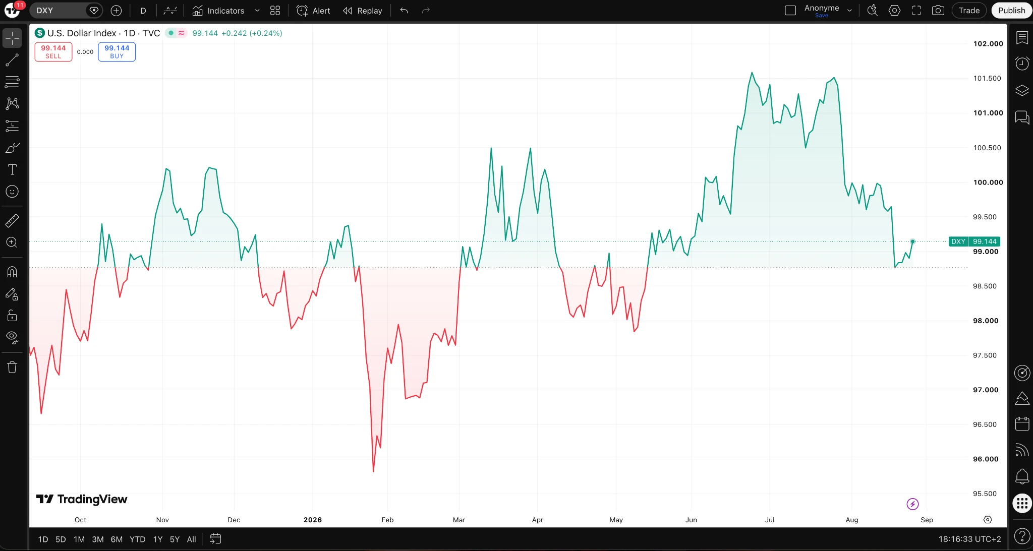 US Dollar Index (DXY) daily chart showing the index holding near 99 through 2026