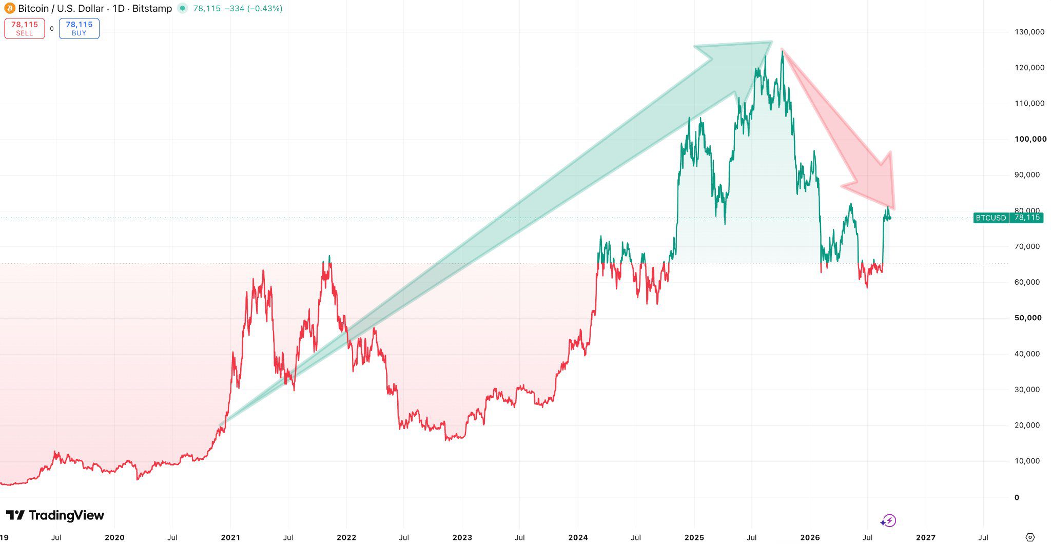 BTCUSD daily chart showing Bitcoin's rise to all-time highs and subsequent decline