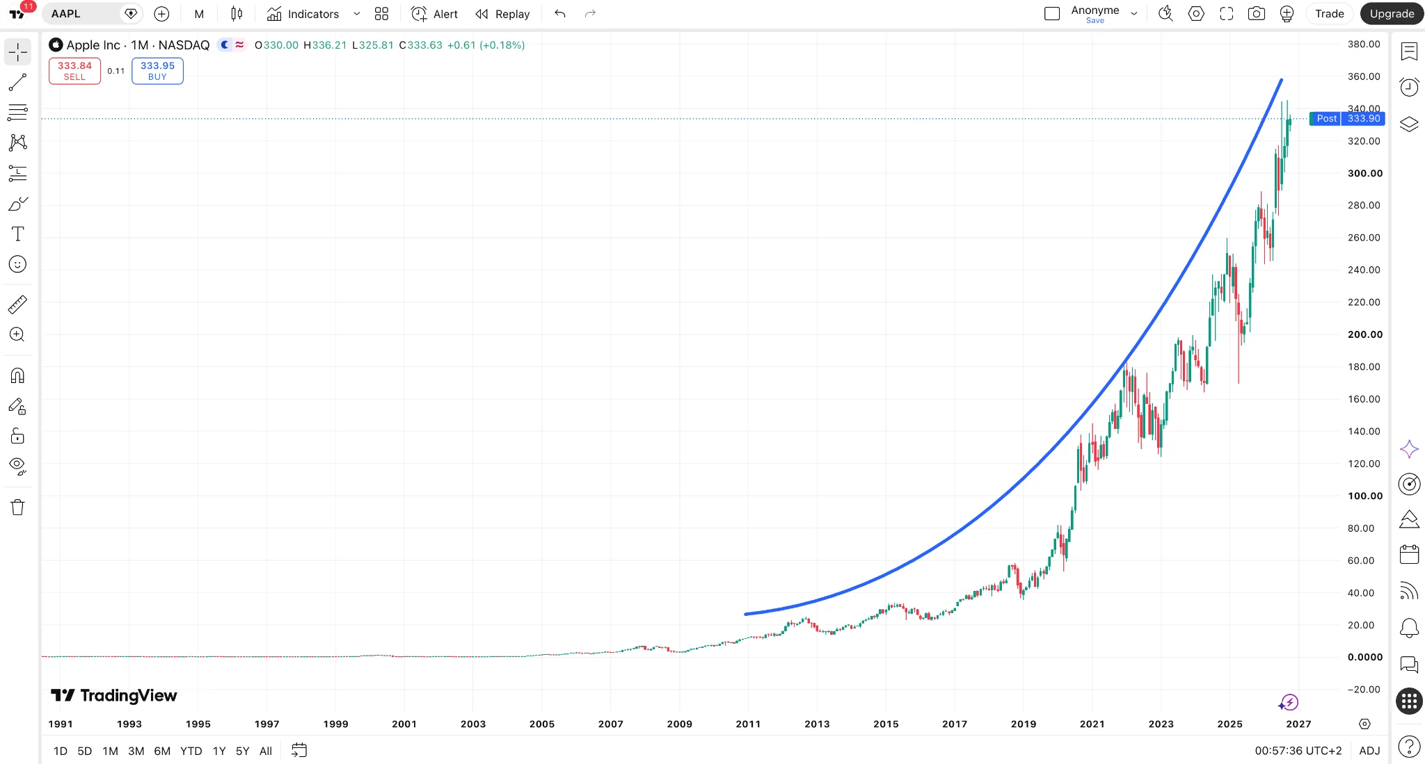 TradingView monthly chart of Apple Inc. (AAPL) share price from 1991 with a curved trend line rising steeply toward 2027