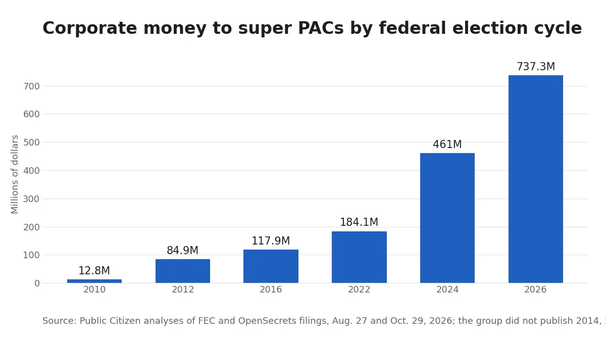 Corporate giving to super PACs rose from 12.8 million dollars in 2010 to 737.3 million dollars in the 2026 midterms, a 58-fold increase