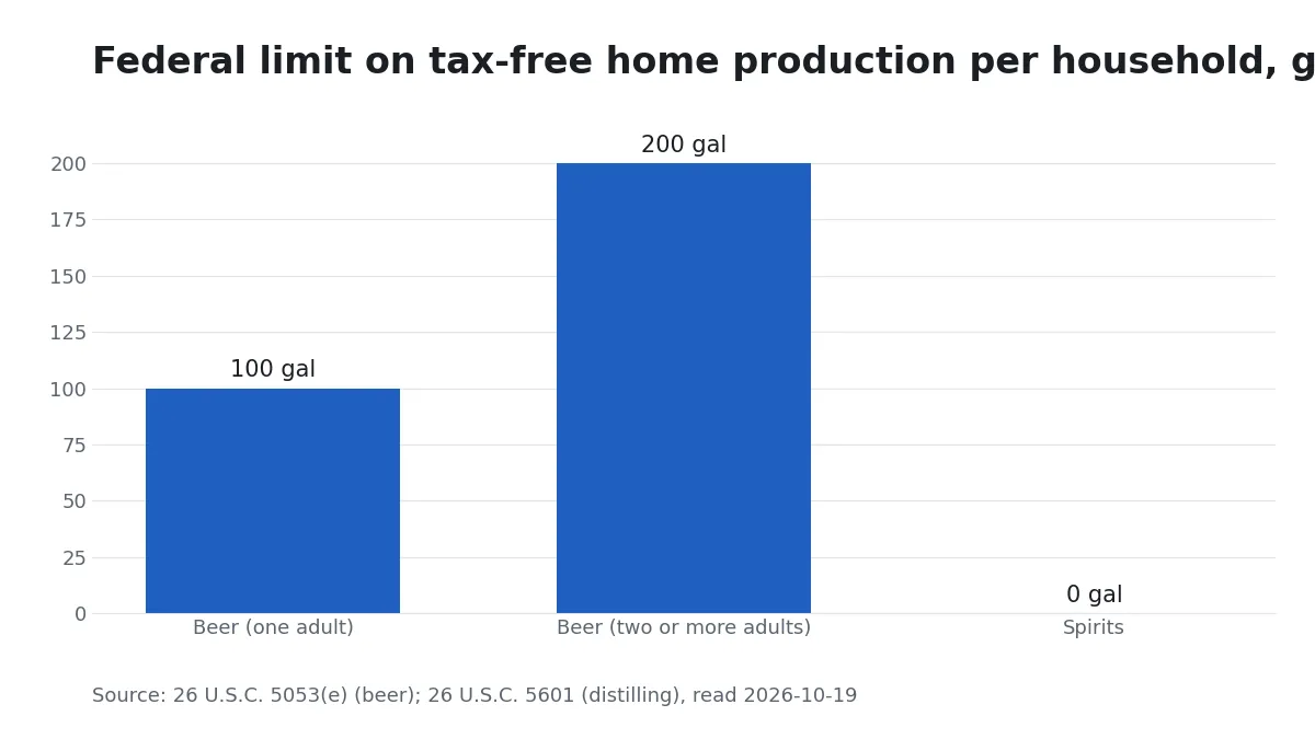 Federal law lets a household make 100 to 200 gallons of beer a year tax-free, and allows no home production of distilled spirits at all.