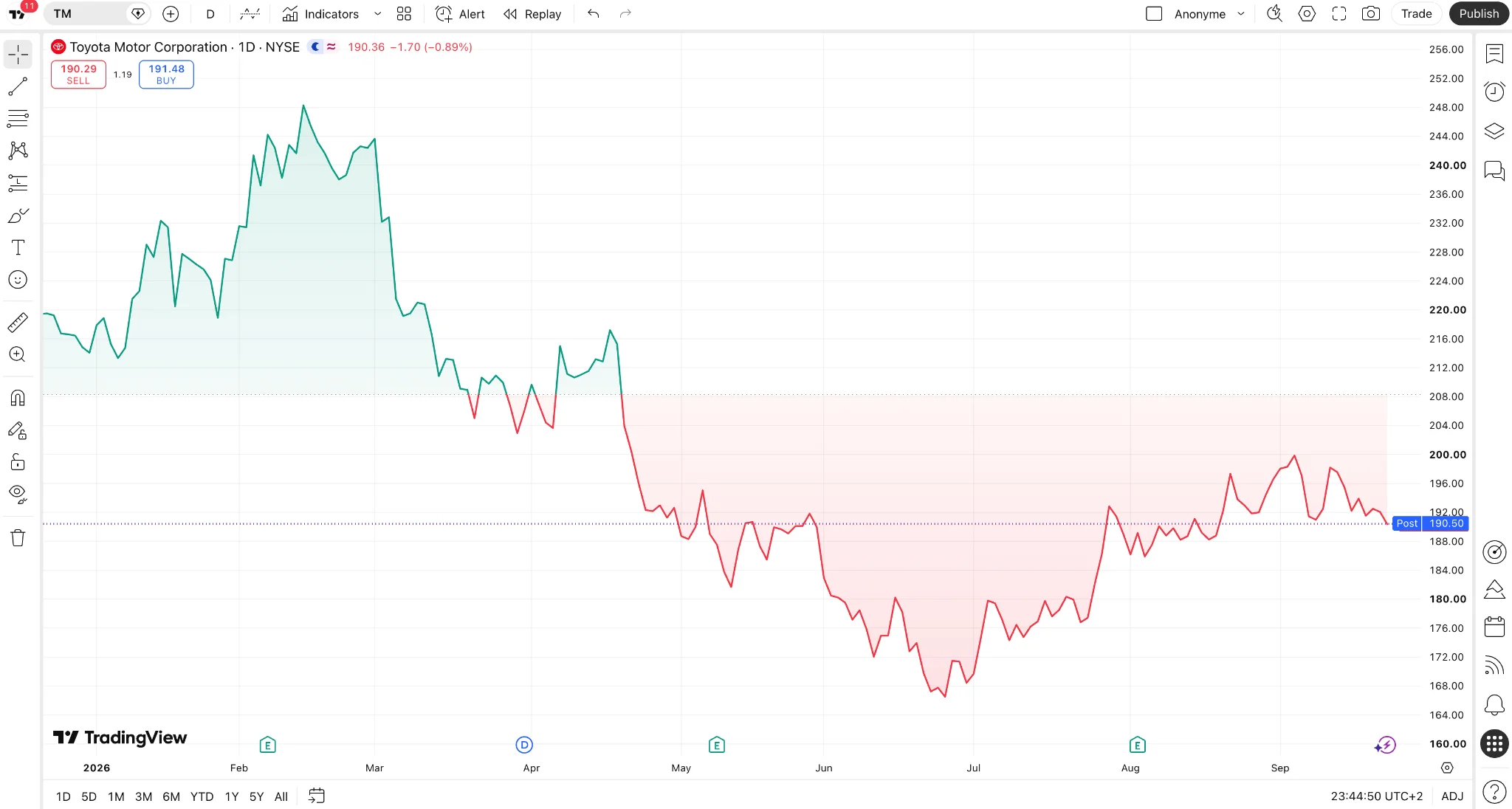 TradingView daily chart of Toyota Motor Corporation (NYSE: TM) shares across 2026, ending near 190 dollars